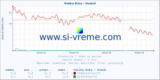 POVPREČJE :: Velika Krka - Hodoš :: temperatura | pretok | višina :: zadnji mesec / 2 uri.