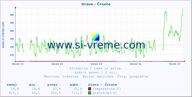 POVPREČJE :: Drava - Črneče :: temperatura | pretok | višina :: zadnji mesec / 2 uri.