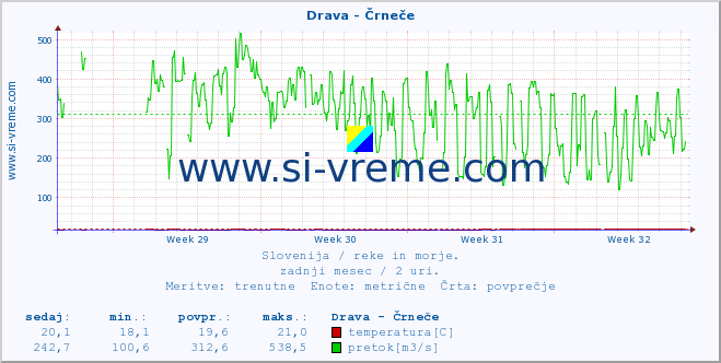 POVPREČJE :: Drava - Črneče :: temperatura | pretok | višina :: zadnji mesec / 2 uri.