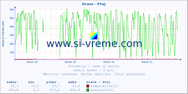 POVPREČJE :: Drava - Ptuj :: temperatura | pretok | višina :: zadnji mesec / 2 uri.