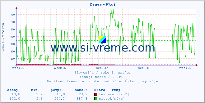 POVPREČJE :: Drava - Ptuj :: temperatura | pretok | višina :: zadnji mesec / 2 uri.