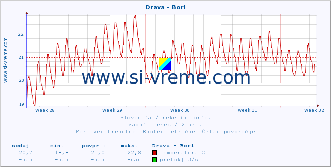 POVPREČJE :: Drava - Borl :: temperatura | pretok | višina :: zadnji mesec / 2 uri.