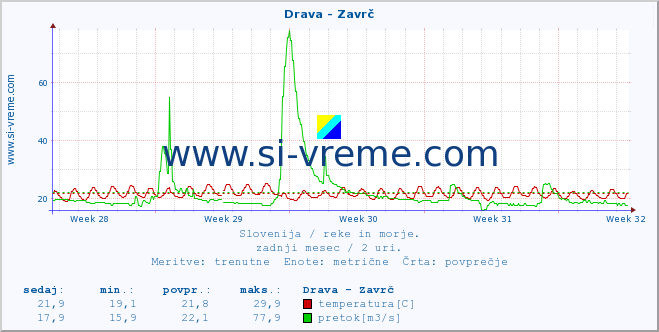 POVPREČJE :: Drava - Zavrč :: temperatura | pretok | višina :: zadnji mesec / 2 uri.