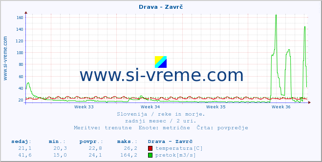 POVPREČJE :: Drava - Zavrč :: temperatura | pretok | višina :: zadnji mesec / 2 uri.