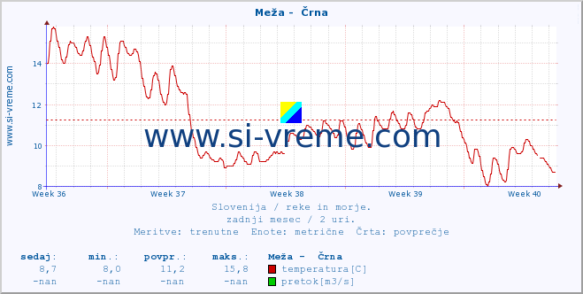 POVPREČJE :: Meža -  Črna :: temperatura | pretok | višina :: zadnji mesec / 2 uri.