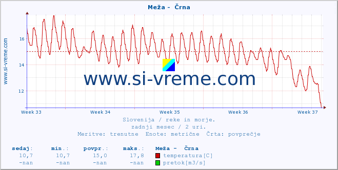 POVPREČJE :: Meža -  Črna :: temperatura | pretok | višina :: zadnji mesec / 2 uri.