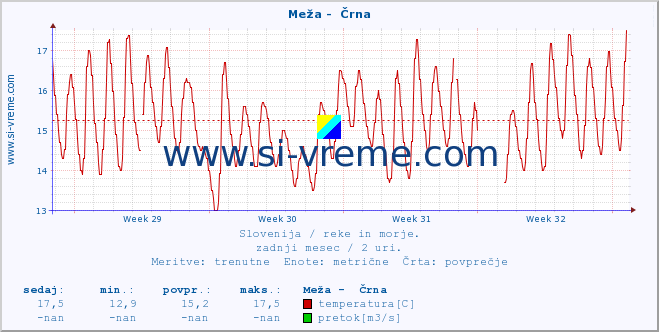 POVPREČJE :: Meža -  Črna :: temperatura | pretok | višina :: zadnji mesec / 2 uri.