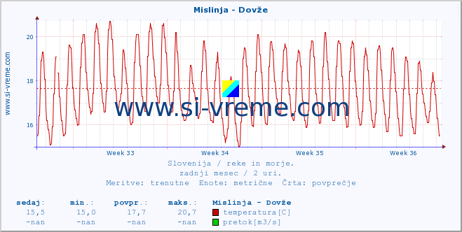 POVPREČJE :: Mislinja - Dovže :: temperatura | pretok | višina :: zadnji mesec / 2 uri.