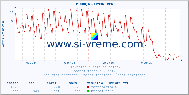 POVPREČJE :: Mislinja - Otiški Vrh :: temperatura | pretok | višina :: zadnji mesec / 2 uri.