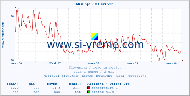 POVPREČJE :: Mislinja - Otiški Vrh :: temperatura | pretok | višina :: zadnji mesec / 2 uri.