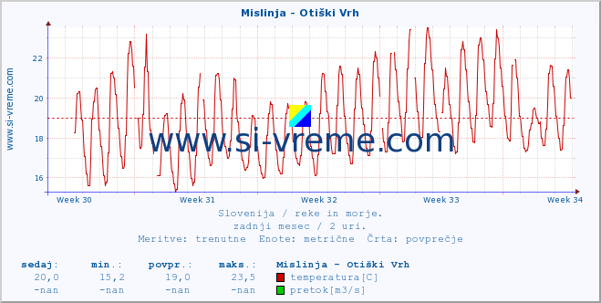 POVPREČJE :: Mislinja - Otiški Vrh :: temperatura | pretok | višina :: zadnji mesec / 2 uri.