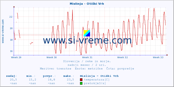 POVPREČJE :: Mislinja - Otiški Vrh :: temperatura | pretok | višina :: zadnji mesec / 2 uri.