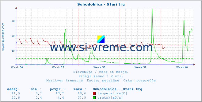 POVPREČJE :: Suhodolnica - Stari trg :: temperatura | pretok | višina :: zadnji mesec / 2 uri.