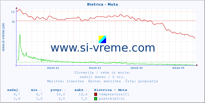 POVPREČJE :: Bistrica - Muta :: temperatura | pretok | višina :: zadnji mesec / 2 uri.