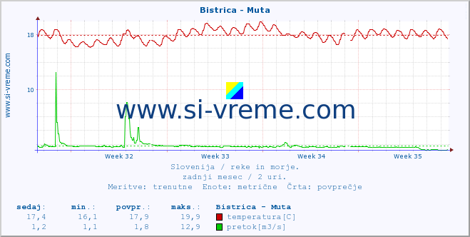 POVPREČJE :: Bistrica - Muta :: temperatura | pretok | višina :: zadnji mesec / 2 uri.