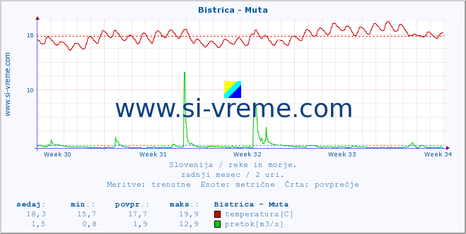 POVPREČJE :: Bistrica - Muta :: temperatura | pretok | višina :: zadnji mesec / 2 uri.