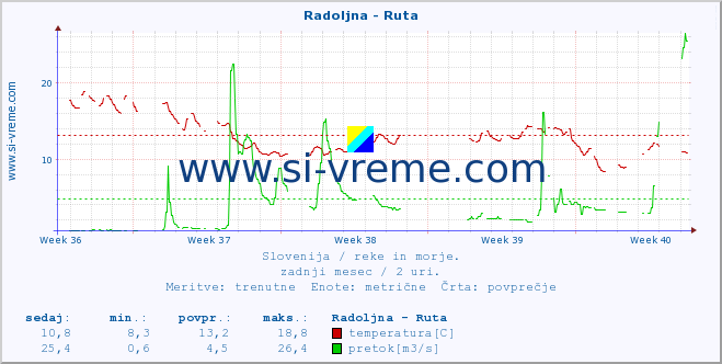 POVPREČJE :: Radoljna - Ruta :: temperatura | pretok | višina :: zadnji mesec / 2 uri.