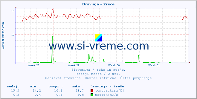 POVPREČJE :: Dravinja - Zreče :: temperatura | pretok | višina :: zadnji mesec / 2 uri.