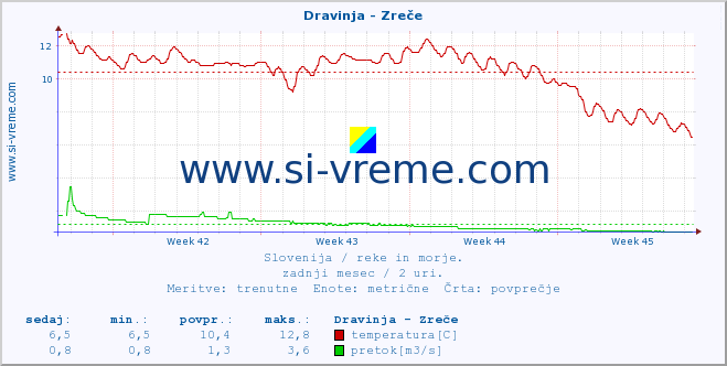 POVPREČJE :: Dravinja - Zreče :: temperatura | pretok | višina :: zadnji mesec / 2 uri.