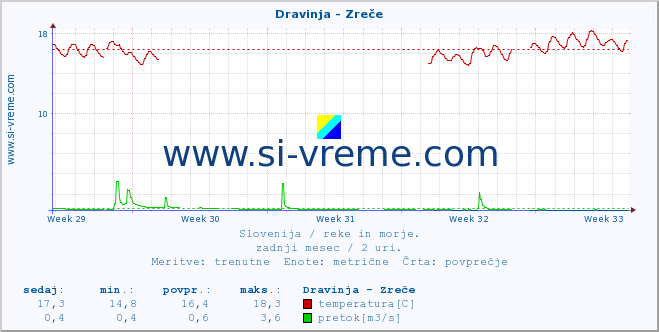 POVPREČJE :: Dravinja - Zreče :: temperatura | pretok | višina :: zadnji mesec / 2 uri.