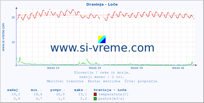 POVPREČJE :: Dravinja - Loče :: temperatura | pretok | višina :: zadnji mesec / 2 uri.