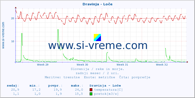 POVPREČJE :: Dravinja - Loče :: temperatura | pretok | višina :: zadnji mesec / 2 uri.