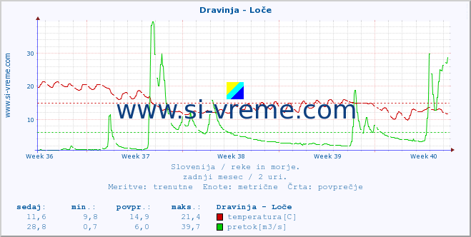 POVPREČJE :: Dravinja - Loče :: temperatura | pretok | višina :: zadnji mesec / 2 uri.