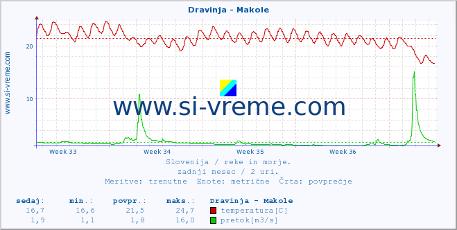 POVPREČJE :: Dravinja - Makole :: temperatura | pretok | višina :: zadnji mesec / 2 uri.