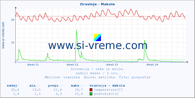 POVPREČJE :: Dravinja - Makole :: temperatura | pretok | višina :: zadnji mesec / 2 uri.