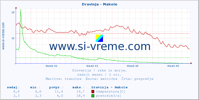 POVPREČJE :: Dravinja - Makole :: temperatura | pretok | višina :: zadnji mesec / 2 uri.