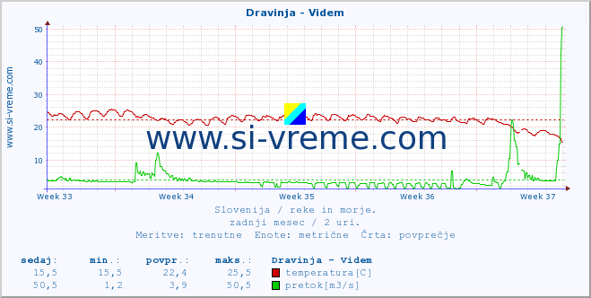 POVPREČJE :: Dravinja - Videm :: temperatura | pretok | višina :: zadnji mesec / 2 uri.