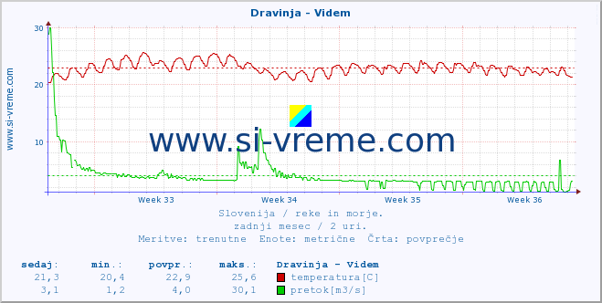 POVPREČJE :: Dravinja - Videm :: temperatura | pretok | višina :: zadnji mesec / 2 uri.