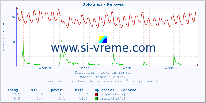 POVPREČJE :: Oplotnica - Perovec :: temperatura | pretok | višina :: zadnji mesec / 2 uri.