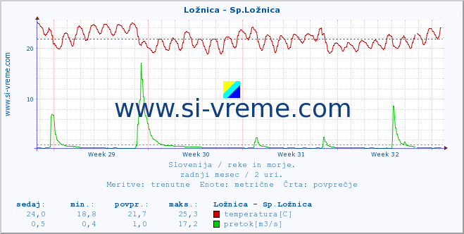 POVPREČJE :: Ložnica - Sp.Ložnica :: temperatura | pretok | višina :: zadnji mesec / 2 uri.