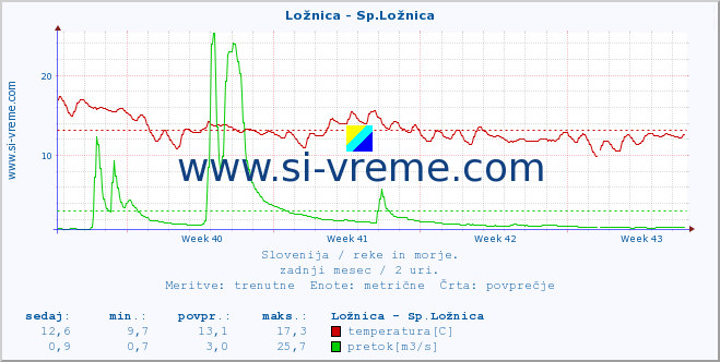 POVPREČJE :: Ložnica - Sp.Ložnica :: temperatura | pretok | višina :: zadnji mesec / 2 uri.