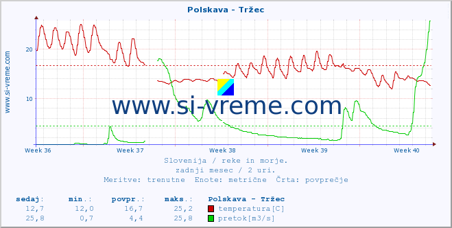 POVPREČJE :: Polskava - Tržec :: temperatura | pretok | višina :: zadnji mesec / 2 uri.