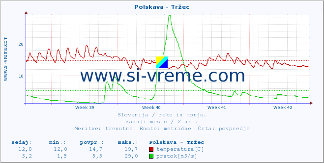 POVPREČJE :: Polskava - Tržec :: temperatura | pretok | višina :: zadnji mesec / 2 uri.