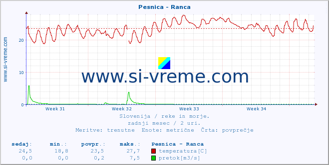 POVPREČJE :: Pesnica - Ranca :: temperatura | pretok | višina :: zadnji mesec / 2 uri.