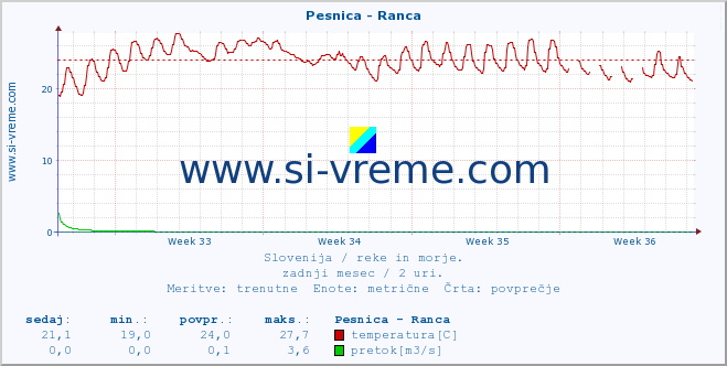 POVPREČJE :: Pesnica - Ranca :: temperatura | pretok | višina :: zadnji mesec / 2 uri.