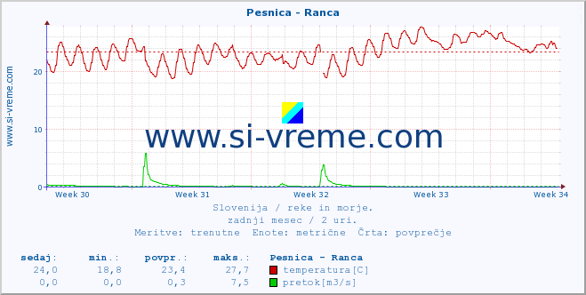 POVPREČJE :: Pesnica - Ranca :: temperatura | pretok | višina :: zadnji mesec / 2 uri.