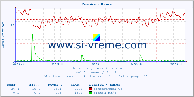 POVPREČJE :: Pesnica - Ranca :: temperatura | pretok | višina :: zadnji mesec / 2 uri.