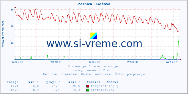 POVPREČJE :: Pesnica - Gočova :: temperatura | pretok | višina :: zadnji mesec / 2 uri.