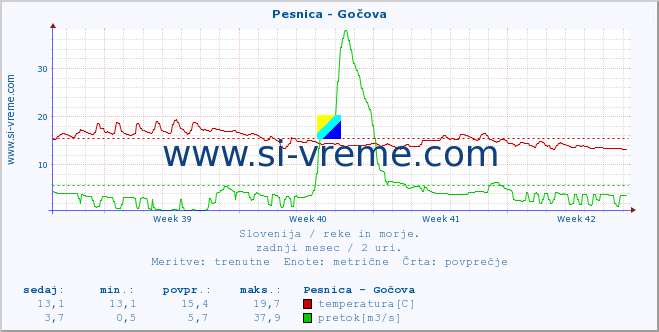 POVPREČJE :: Pesnica - Gočova :: temperatura | pretok | višina :: zadnji mesec / 2 uri.