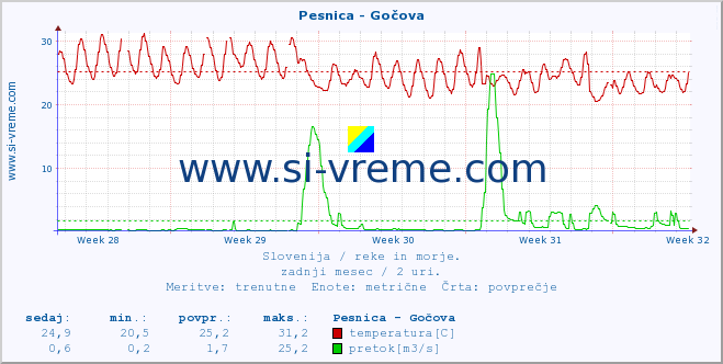 POVPREČJE :: Pesnica - Gočova :: temperatura | pretok | višina :: zadnji mesec / 2 uri.