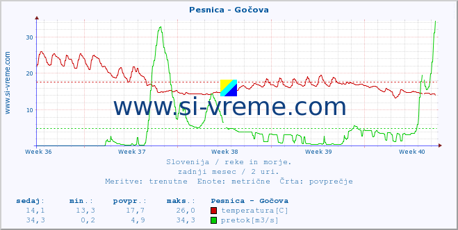 POVPREČJE :: Pesnica - Gočova :: temperatura | pretok | višina :: zadnji mesec / 2 uri.