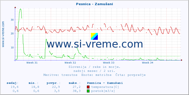 POVPREČJE :: Pesnica - Zamušani :: temperatura | pretok | višina :: zadnji mesec / 2 uri.