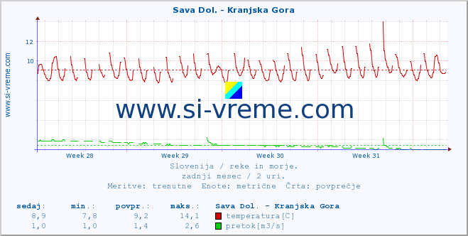 POVPREČJE :: Sava Dol. - Kranjska Gora :: temperatura | pretok | višina :: zadnji mesec / 2 uri.