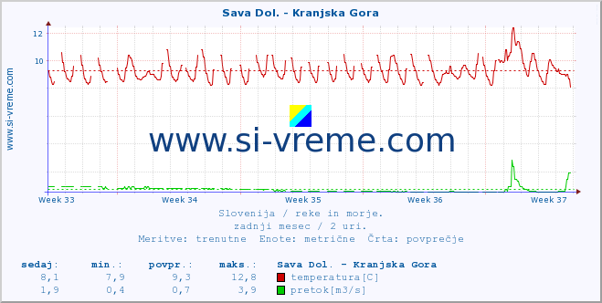 POVPREČJE :: Sava Dol. - Kranjska Gora :: temperatura | pretok | višina :: zadnji mesec / 2 uri.