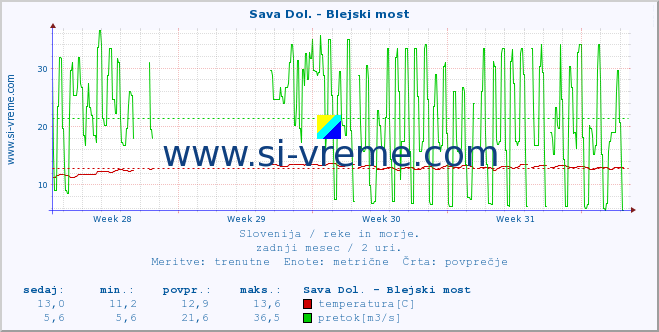 POVPREČJE :: Sava Dol. - Blejski most :: temperatura | pretok | višina :: zadnji mesec / 2 uri.