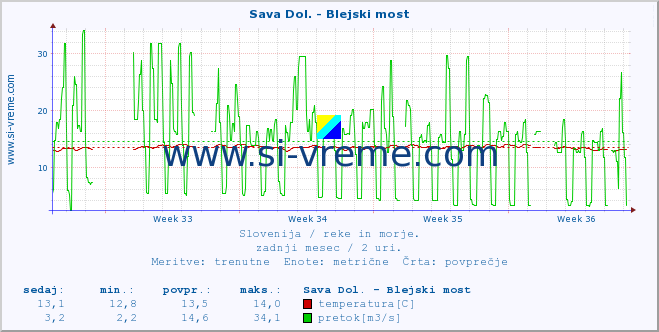 POVPREČJE :: Sava Dol. - Blejski most :: temperatura | pretok | višina :: zadnji mesec / 2 uri.